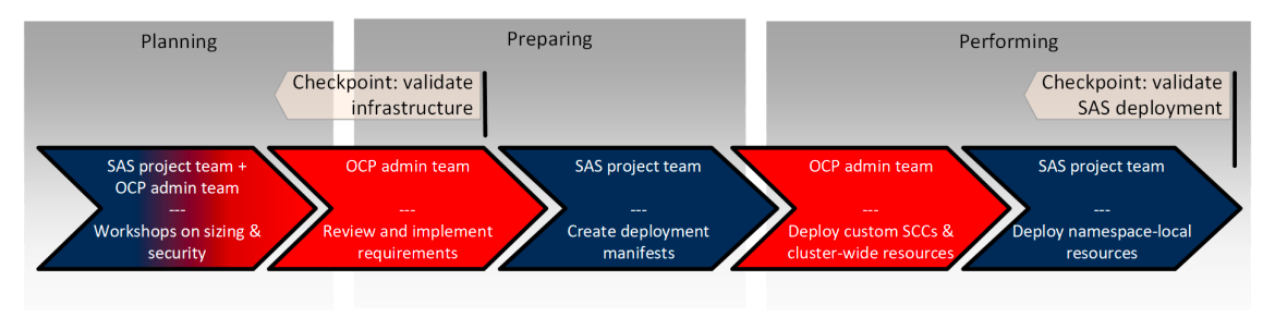 SAS Viya deployment process